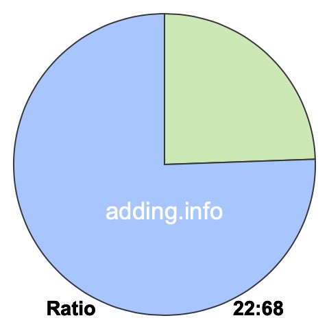 22 to 68 pie ratio