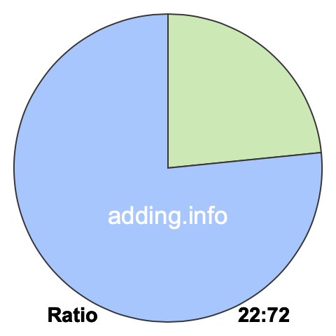 22 to 72 pie ratio