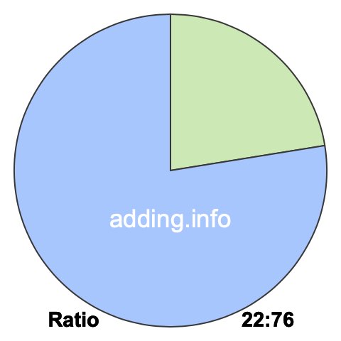 22 to 76 pie ratio