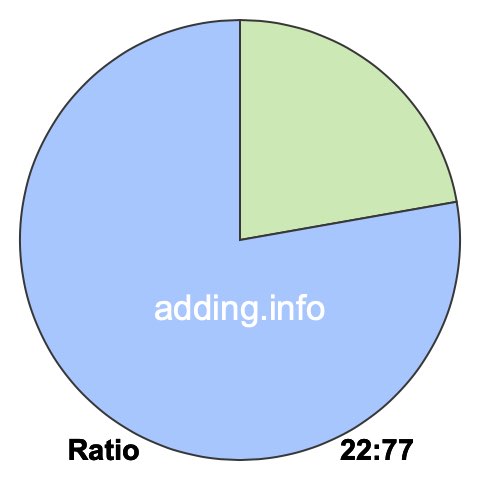 22 to 77 pie ratio