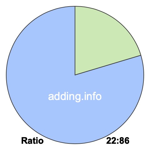 22 to 86 pie ratio