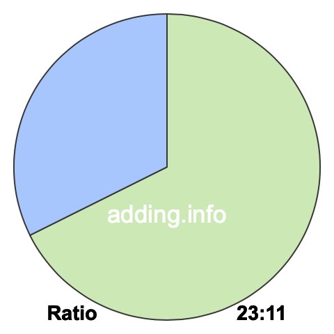 23 to 11 pie ratio