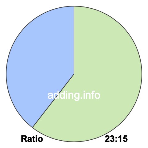 23 to 15 pie ratio