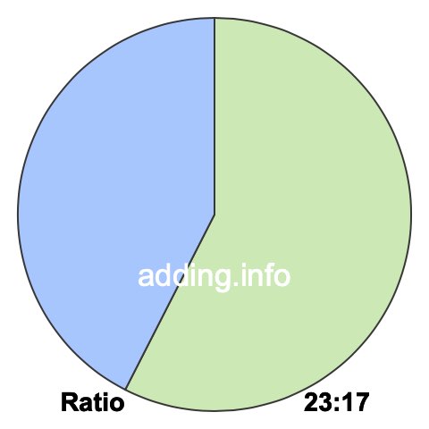 23 to 17 pie ratio