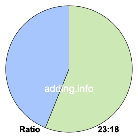 23 to 18 pie ratio