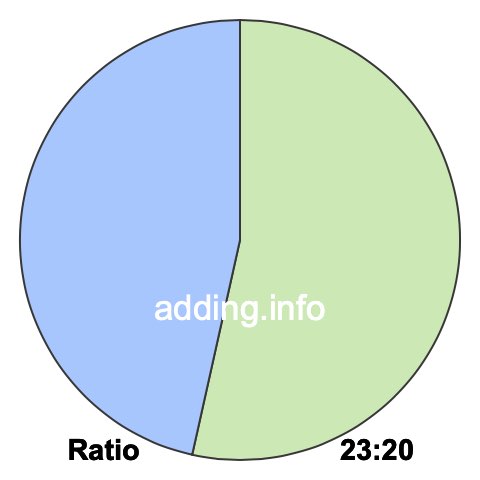 23 to 20 pie ratio