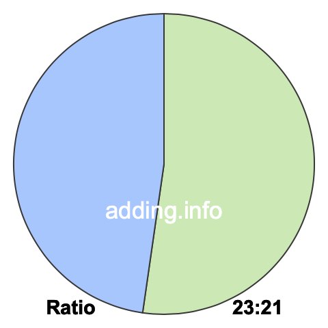 23 to 21 pie ratio