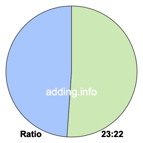 23 to 22 pie ratio