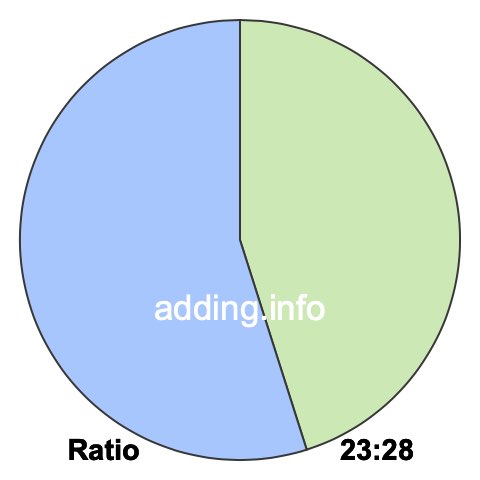 23 to 28 pie ratio