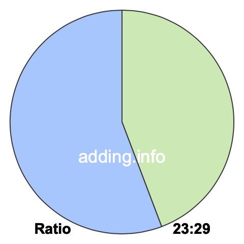 23 to 29 pie ratio