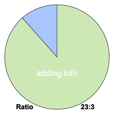 23 to 3 pie ratio