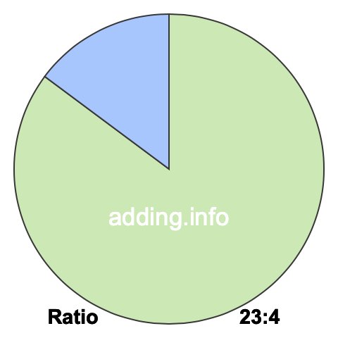 23 to 4 pie ratio