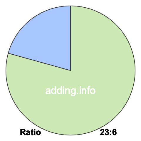 23 to 6 pie ratio