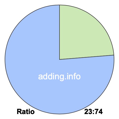 23 to 74 pie ratio