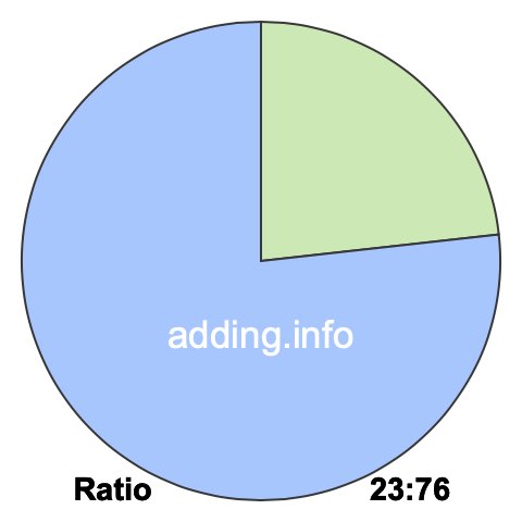 23 to 76 pie ratio