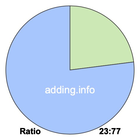 23 to 77 pie ratio