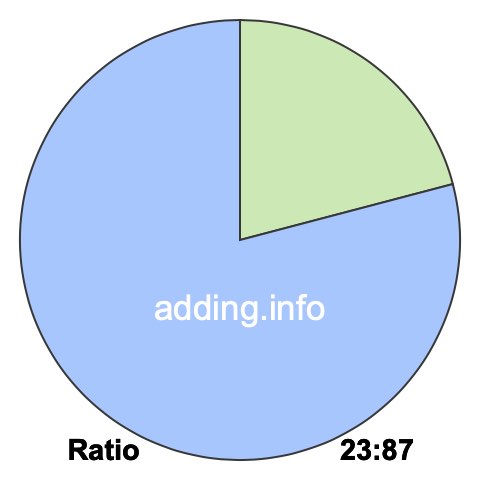 23 to 87 pie ratio