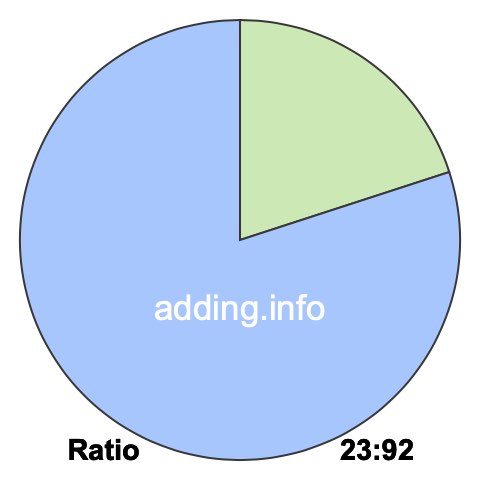 23 to 92 pie ratio