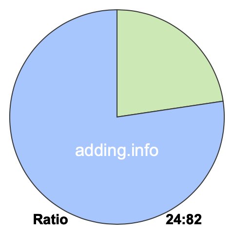 24 to 82 pie ratio 24 to 82 pie ratio
