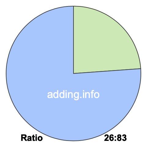 26 to 83 pie ratio 26 to 83 pie ratio