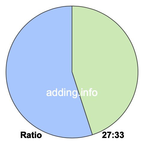 27 to 33 pie ratio 27 to 33 pie ratio