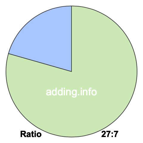27 to 7 pie ratio 27 to 7 pie ratio