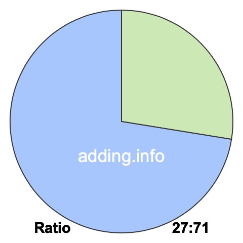 27 to 71 pie ratio