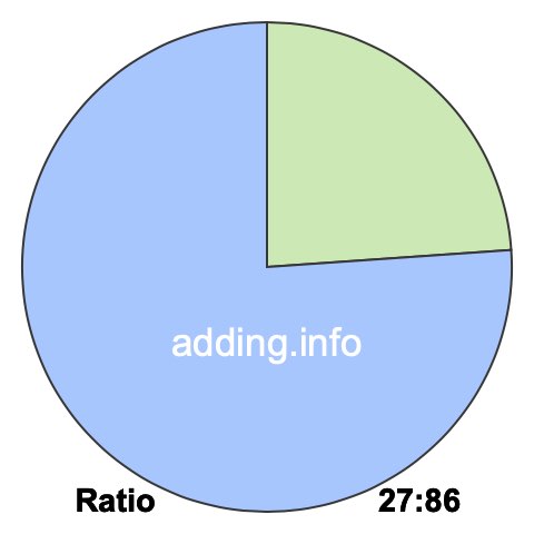 27 to 86 pie ratio