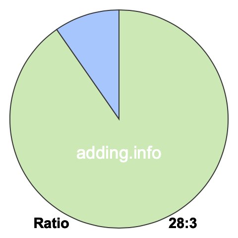 28 to 3 pie ratio