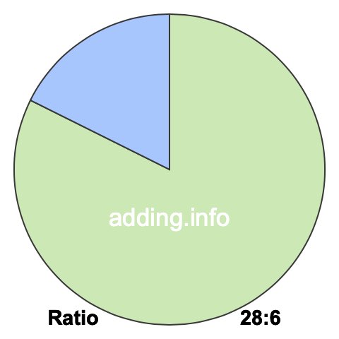 28 to 6 pie ratio 28 to 6 pie ratio