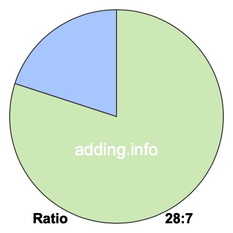 28 to 7 pie ratio 28 to 7 pie ratio