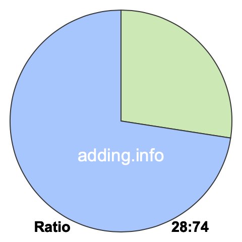 28 to 74 pie ratio 28 to 74 pie ratio