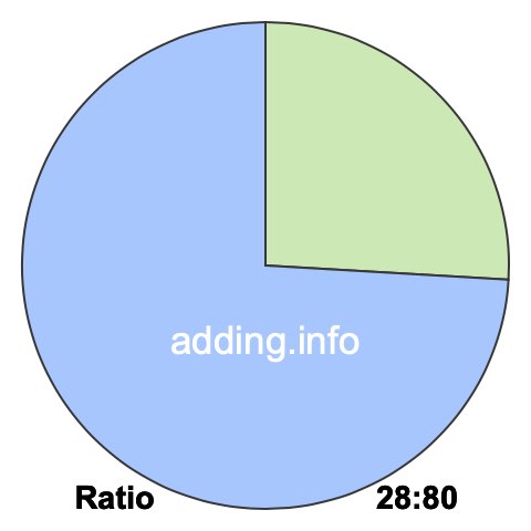 28 to 80 pie ratio 28 to 80 pie ratio