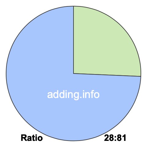 28 to 81 pie ratio 28 to 81 pie ratio