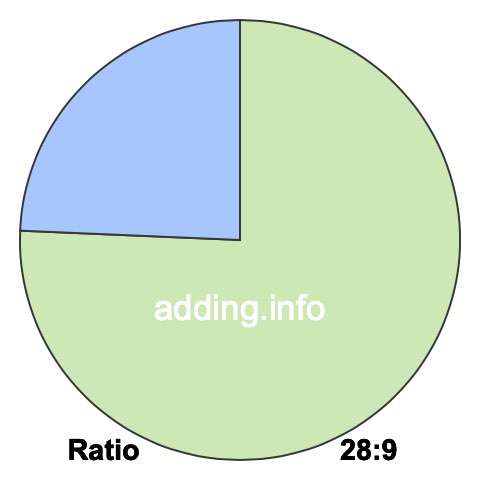 28 to 9 pie ratio 28 to 9 pie ratio