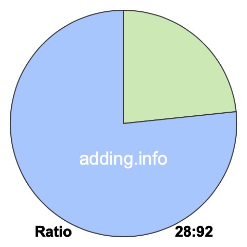28 to 92 pie ratio 28 to 92 pie ratio