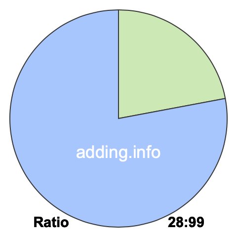 28 to 99 pie ratio