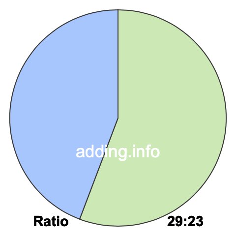 29 to 23 pie ratio 29 to 23 pie ratio