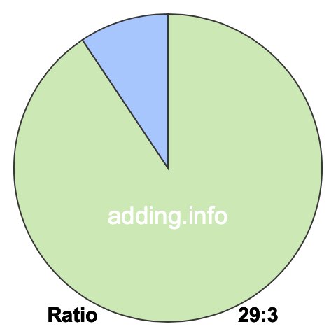 29 to 3 pie ratio