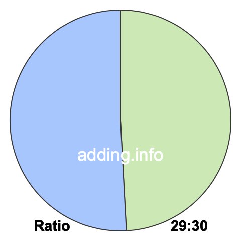 29 to 30 pie ratio 29 to 30 pie ratio