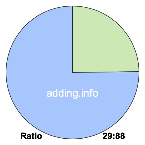29 to 88 pie ratio 29 to 88 pie ratio