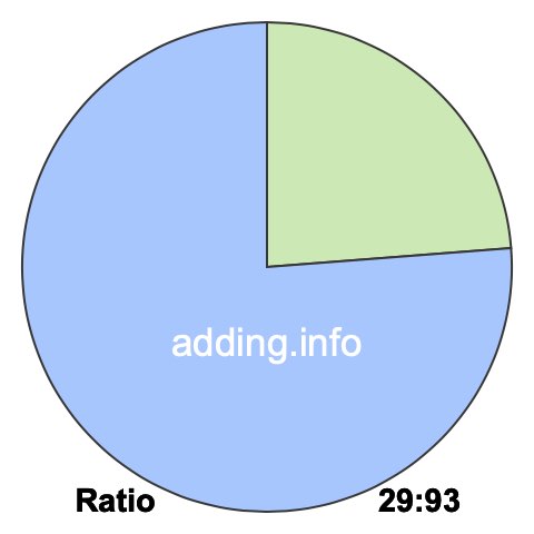 29 to 93 pie ratio 29 to 93 pie ratio