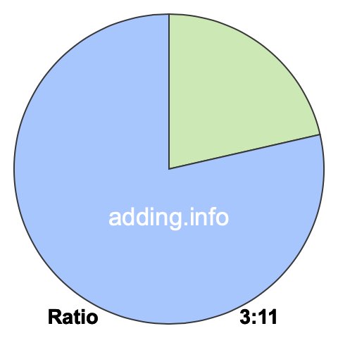 3 to 11 pie ratio