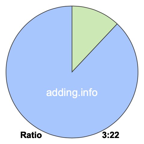 3 to 22 pie ratio