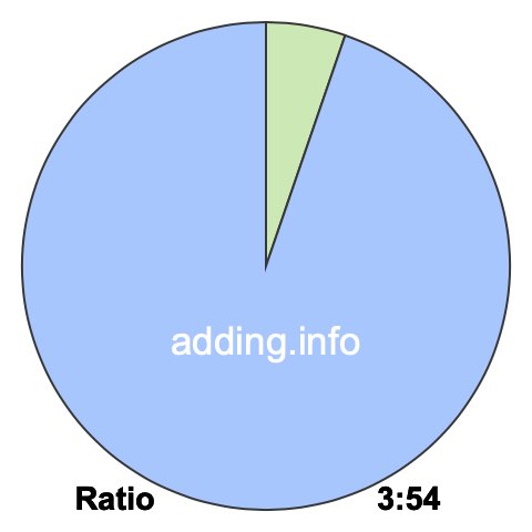 3 to 54 pie ratio