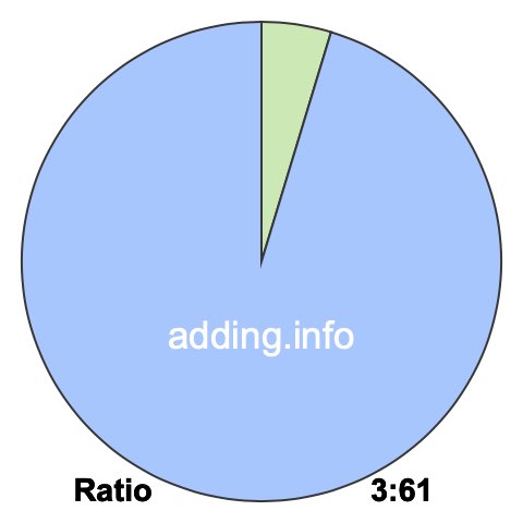 3 to 61 pie ratio