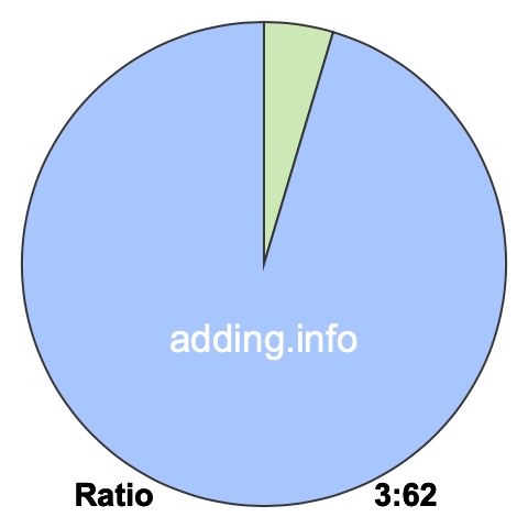 3 to 62 pie ratio