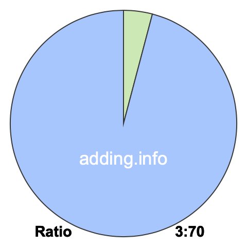 3 to 70 pie ratio