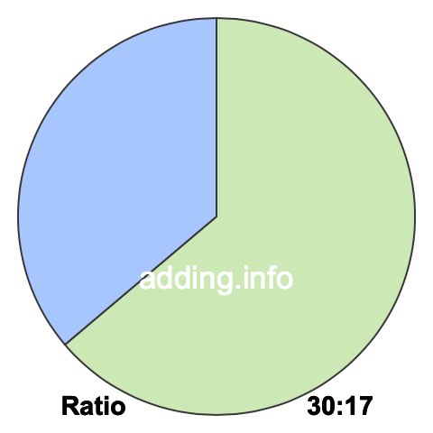 30 to 17 pie ratio 30 to 17 pie ratio