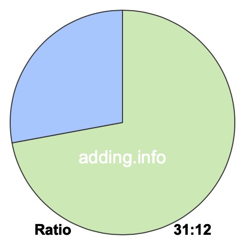 31 to 12 pie ratio 31 to 12 pie ratio
